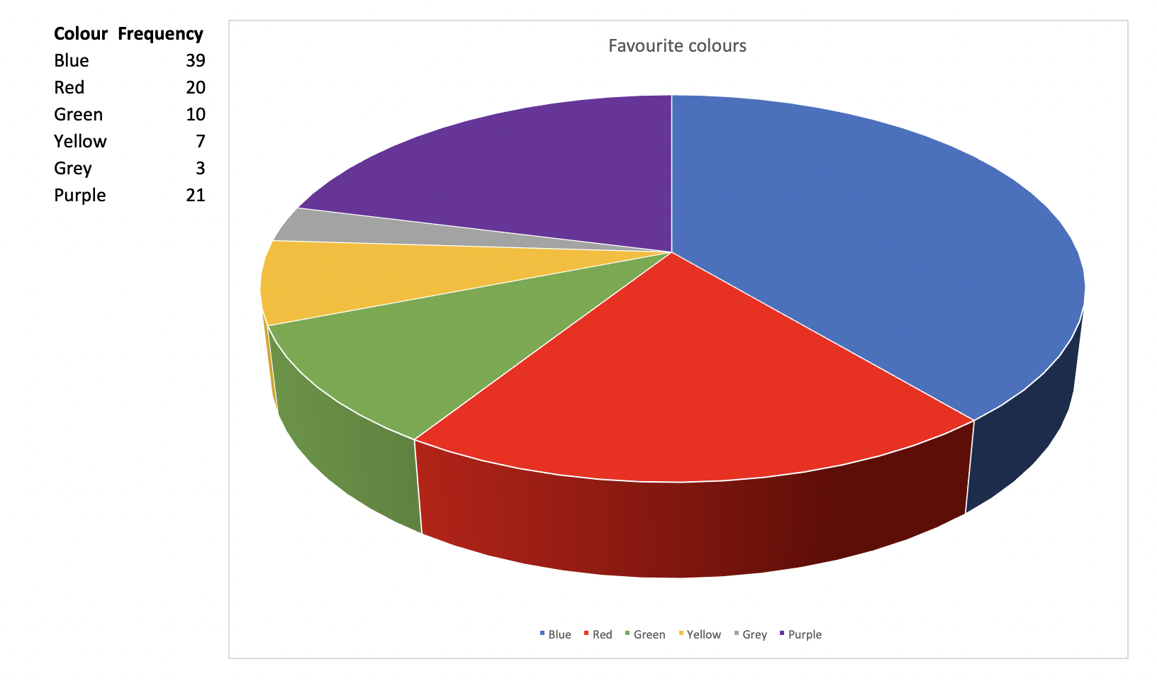 S2d Pie charts