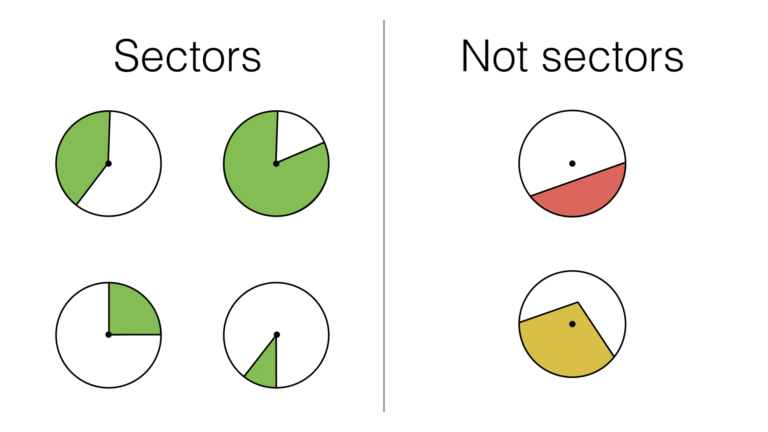 G18a – Arcs and sectors of circles – BossMaths.com